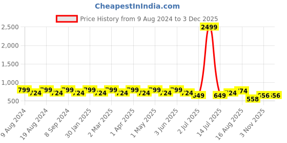 myntra.com SG LEMAN Men Orange Woven Design Thread Work Kurta sg leman Price History Graph from 9 Aug 2024 to 1 Dec 2025