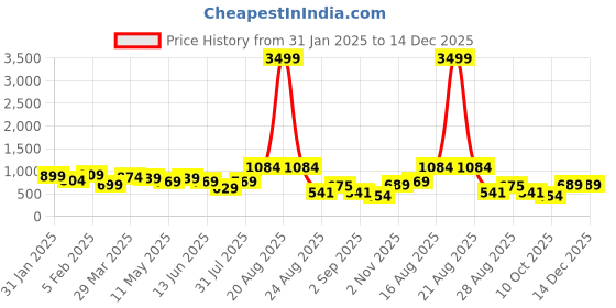myntra.com SG LEMAN Men Paisley Embroidered Chikankari Jacquard Kurta sg leman Price History Graph from 31 Jan 2025 to 14 Dec 2025