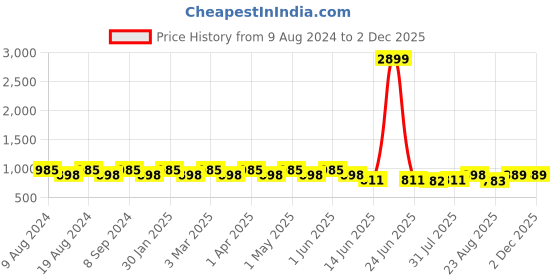 myntra.com SG LEMAN Men Peach-Coloured & Purple Jacquard Kurta sg leman Price History Graph from 9 Aug 2024 to 1 Dec 2025