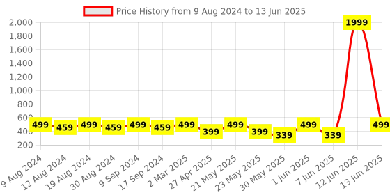 myntra.com SG LEMAN Men Peach-Coloured Printed Kurta sg leman Price History Graph from 9 Aug 2024 to 13 Jun 2025