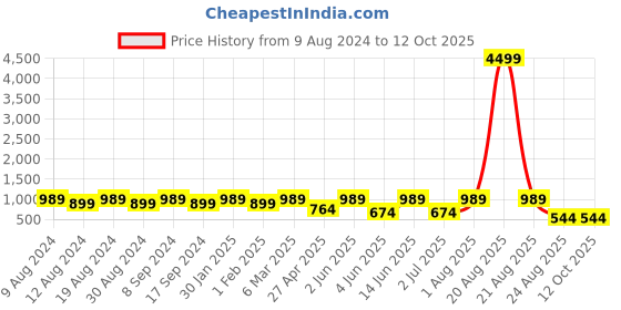 myntra.com SG LEMAN Men Peach-Coloured Pure Cotton Kurta with Churidar sg leman Price History Graph from 9 Aug 2024 to 11 Oct 2025