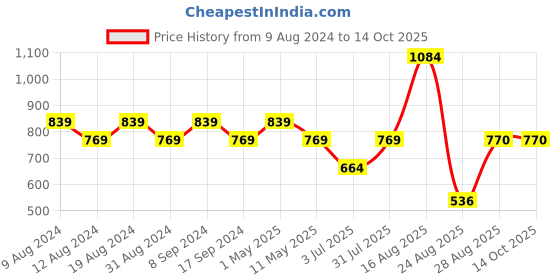 myntra.com SG LEMAN Men Peach-Coloured Raw Silk Kurta with Churidar & With Dupatta sg leman Price History Graph from 9 Aug 2024 to 14 Oct 2025