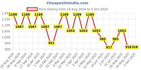 myntra.com SG LEMAN Men Peach-Coloured Raw Silk Kurta with Pyjamas sg leman Price History Graph from 19 Aug 2024 to 4 Oct 2025
