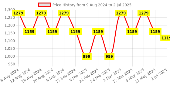 myntra.com SG LEMAN Men Peach-Coloured Raw Silk Kurta with Pyjamas sg leman Price History Graph from 9 Aug 2024 to 2 Jul 2025