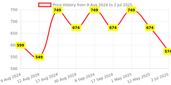 myntra.com SG LEMAN Men Peach-Coloured Raw Silk Kurta with Pyjamas sg leman Price History Graph from 9 Aug 2024 to 2 Jul 2025
