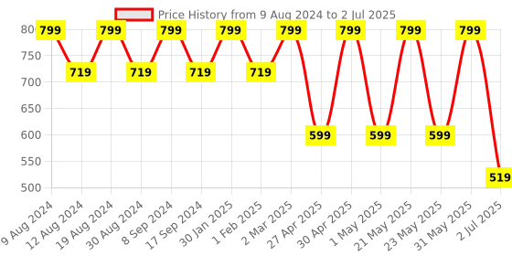 myntra.com SG LEMAN Men Peach-Coloured Thread Work Kurta sg leman Price History Graph from 9 Aug 2024 to 2 Jul 2025