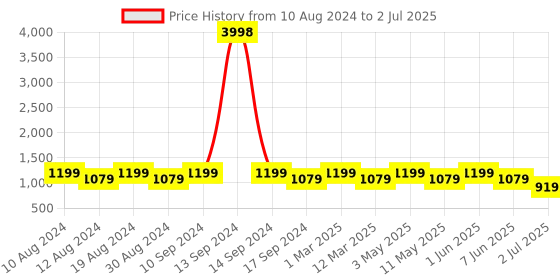myntra.com SG LEMAN Men Peach Raw Silk Kurta with Pyjamas & Dupatta sg leman Price History Graph from 10 Aug 2024 to 2 Jul 2025