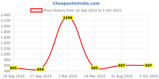 myntra.com SG LEMAN Men Peach Solid Satin  Nehru Jackets sg leman Price History Graph from 16 Sep 2024 to 4 Oct 2025
