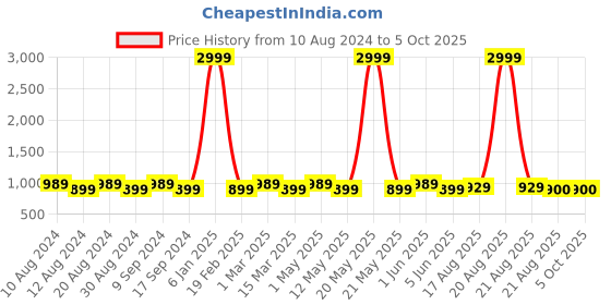 myntra.com SG LEMAN Men Pink & White Self Design Kurta with Pyjamas sg leman Price History Graph from 10 Aug 2024 to 4 Oct 2025