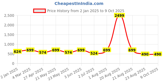 myntra.com SG LEMAN Men Pink & White Woven Design Kurta with Pyjamas sg leman Price History Graph from 2 Jan 2025 to 9 Oct 2025