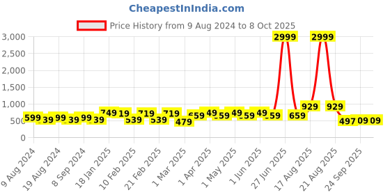 myntra.com SG LEMAN Men Pink Printed Pure Cotton Kurta with Trouser sg leman Price History Graph from 9 Aug 2024 to 8 Oct 2025