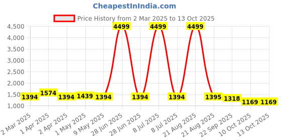 myntra.com SG LEMAN Men Printed Kurta sg leman Price History Graph from 2 Mar 2025 to 12 Oct 2025