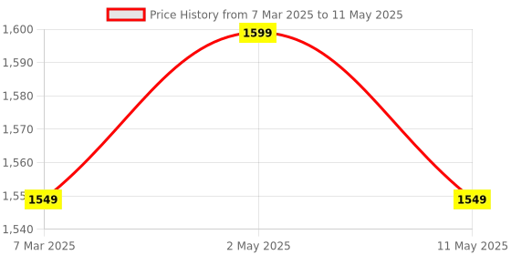 myntra.com SG LEMAN Men Printed Regular Kurta with Pyjamas sg leman Price History Graph from 7 Mar 2025 to 11 May 2025