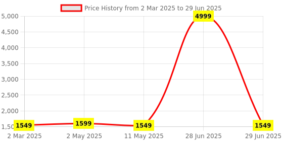 myntra.com SG LEMAN Men Printed Regular Kurti with Pyjamas sg leman Price History Graph from 2 Mar 2025 to 29 Jun 2025