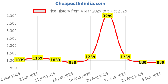myntra.com SG LEMAN Men Printed Regular Mirror Work Kurta with Pyjamas sg leman Price History Graph from 4 Mar 2025 to 5 Oct 2025