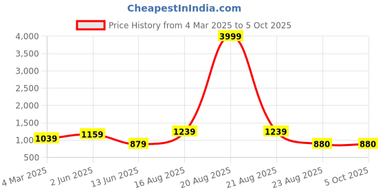 myntra.com SG LEMAN Men Printed Regular Mirror Work Kurta with Pyjamas sg leman Price History Graph from 4 Mar 2025 to 4 Oct 2025