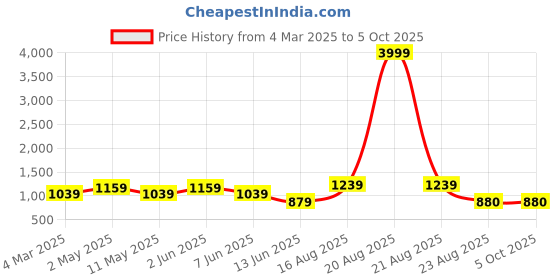 myntra.com SG LEMAN Men Printed Regular Mirror Work Kurta with Pyjamas sg leman Price History Graph from 4 Mar 2025 to 4 Oct 2025