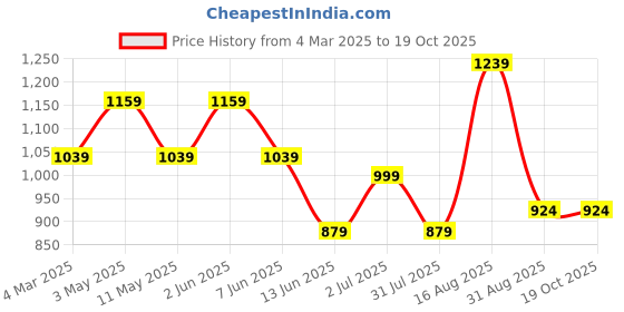 myntra.com SG LEMAN Men Printed Regular Mirror Work Kurta with Pyjamas sg leman Price History Graph from 4 Mar 2025 to 18 Oct 2025