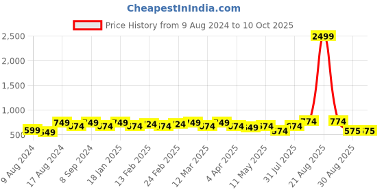 myntra.com SG LEMAN Men Raw Silk Kurta with Churidar sg leman Price History Graph from 9 Aug 2024 to 10 Oct 2025