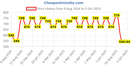 myntra.com SG LEMAN Men Raw Silk Kurta with Churidar sg leman Price History Graph from 9 Aug 2024 to 4 Oct 2025