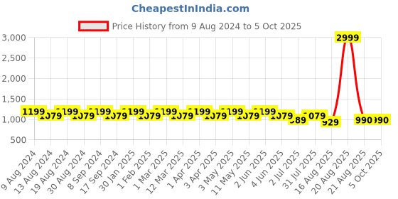 myntra.com SG LEMAN Men Raw Silk Kurta with Pyjamas sg leman Price History Graph from 9 Aug 2024 to 4 Oct 2025