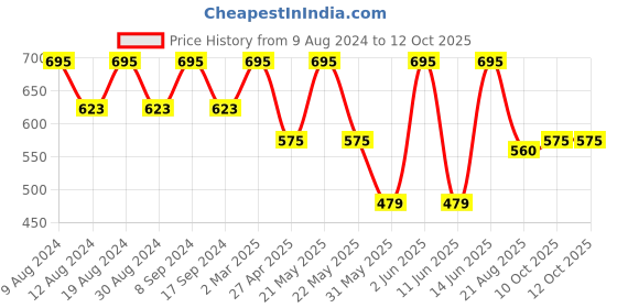 myntra.com SG LEMAN Men Red & White Pure Cotton Kurta Set sg leman Price History Graph from 9 Aug 2024 to 12 Oct 2025