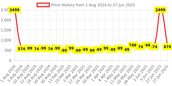 myntra.com SG LEMAN Men Red & White Solid Kurta with Pyjamas sg leman Price History Graph from 1 Aug 2024 to 27 Jun 2025