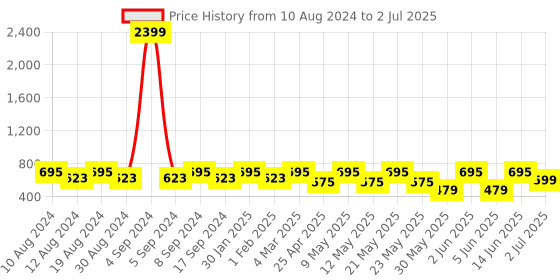 myntra.com SG LEMAN Men Red Solid Kurta with Pyjamas sg leman Price History Graph from 10 Aug 2024 to 2 Jul 2025