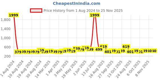 myntra.com SG LEMAN Men Red Solid Pure Cotton Straight Kurta sg leman Price History Graph from 1 Aug 2024 to 24 Nov 2025