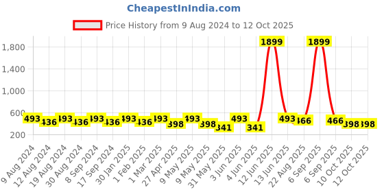 myntra.com SG LEMAN Men Red Solid Straight Kurta sg leman Price History Graph from 9 Aug 2024 to 11 Oct 2025