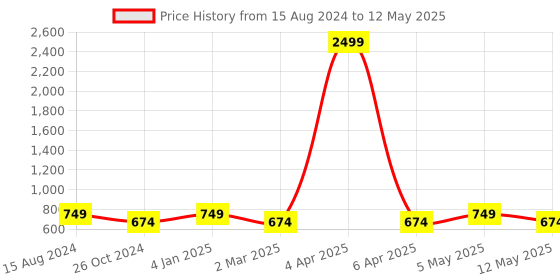 myntra.com SG LEMAN Men Regular Dupion Silk Kurta with Pyjamas sg leman Price History Graph from 15 Aug 2024 to 12 May 2025