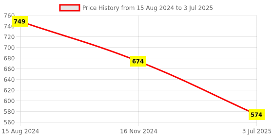 myntra.com SG LEMAN Men Regular Dupion Silk Kurta with Pyjamas sg leman Price History Graph from 15 Aug 2024 to 3 Jul 2025