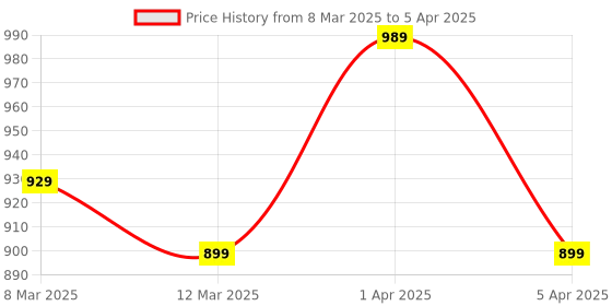 myntra.com SG LEMAN Men Regular Kurta with Pyjamas sg leman Price History Graph from 8 Mar 2025 to 5 Apr 2025