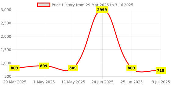 myntra.com SG LEMAN Men Regular Kurta with Pyjamas sg leman Price History Graph from 29 Mar 2025 to 3 Jul 2025