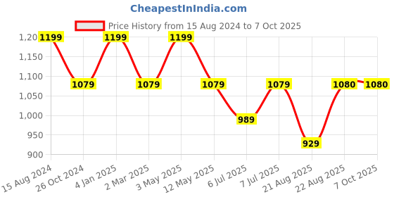 myntra.com SG LEMAN Men Regular Kurta with Salwar sg leman Price History Graph from 15 Aug 2024 to 7 Oct 2025