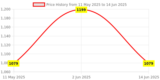 myntra.com SG LEMAN Men Regular Mirror Work Raw Silk Kurta with Pyjamas & With Dupatta sg leman Price History Graph from 11 May 2025 to 14 Jun 2025