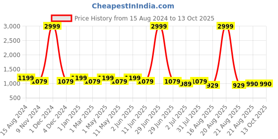 myntra.com SG LEMAN Men Regular Raw Silk Kurta with Pyjamas sg leman Price History Graph from 15 Aug 2024 to 13 Oct 2025