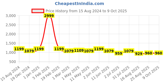 myntra.com SG LEMAN Men Regular Raw Silk Kurta with Pyjamas sg leman Price History Graph from 15 Aug 2024 to 9 Oct 2025