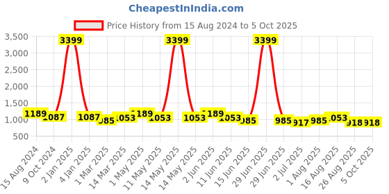 myntra.com SG LEMAN Men Regular Raw Silk Kurta with Pyjamas sg leman Price History Graph from 15 Aug 2024 to 4 Oct 2025