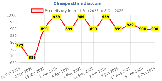 myntra.com SG LEMAN Men Regular Silk Georgette Kurta with Pyjamas sg leman Price History Graph from 11 Feb 2025 to 7 Oct 2025
