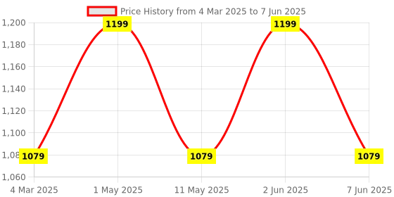 myntra.com SG LEMAN Men Regular Silk Georgette Kurta with Pyjamas & With Dupatta sg leman Price History Graph from 4 Mar 2025 to 7 Jun 2025