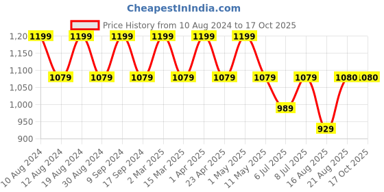 myntra.com SG LEMAN Men Royal Blue Salwar Kurta sg leman Price History Graph from 10 Aug 2024 to 16 Oct 2025