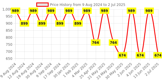 myntra.com SG LEMAN Men Rust & White Self Design Kurta with Churidar sg leman Price History Graph from 9 Aug 2024 to 2 Jul 2025