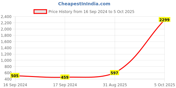 myntra.com SG LEMAN Men Rust-Coloured Solid Nehru Jacket sg leman Price History Graph from 16 Sep 2024 to 4 Oct 2025
