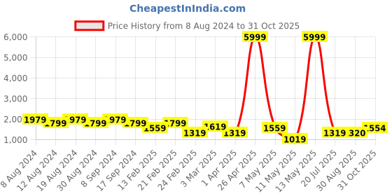 myntra.com SG LEMAN Men Sea Green & Golden Woven-Design Sherwani Set sg leman Price History Graph from 8 Aug 2024 to 31 Oct 2025