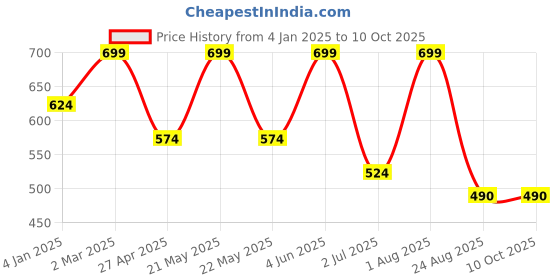 myntra.com SG LEMAN Men Sea Green & White Solid Kurta with Pyjamas sg leman Price History Graph from 4 Jan 2025 to 9 Oct 2025