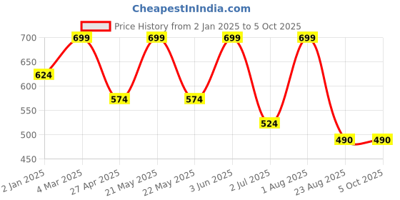 myntra.com SG LEMAN Men Sea Green & White Solid Kurta with Pyjamas sg leman Price History Graph from 2 Jan 2025 to 4 Oct 2025