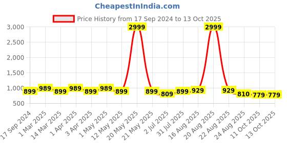myntra.com SG LEMAN Men Sea Green Kurta with Pyjamas sg leman Price History Graph from 17 Sep 2024 to 11 Oct 2025