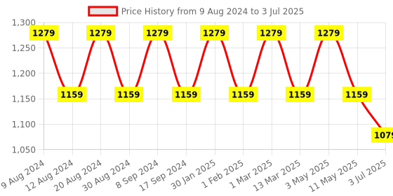 myntra.com SG LEMAN Men Sea Green Raw Silk Kurta with Churidar & With Dupatta sg leman Price History Graph from 9 Aug 2024 to 3 Jul 2025