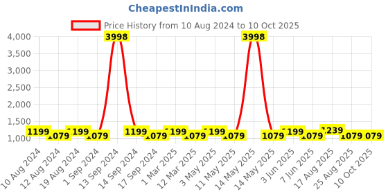 myntra.com SG LEMAN Men Sea Green Raw Silk Kurta with Pyjamas & With Dupatta sg leman Price History Graph from 10 Aug 2024 to 9 Oct 2025